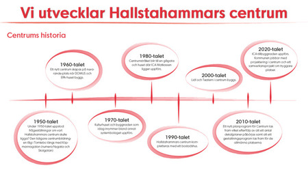 Tidslinje över utvecklingen av Hallstahammars centrum